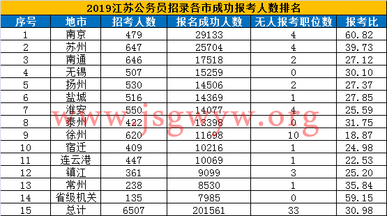 各地區(qū)報名情況