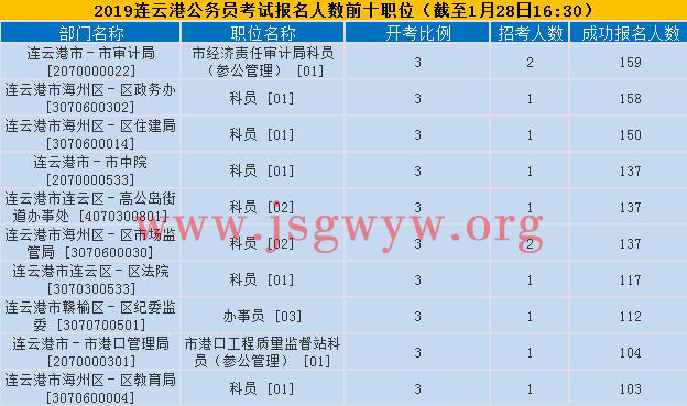連云港報(bào)名人數(shù)前十