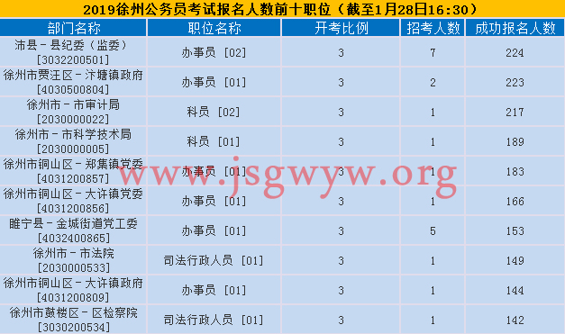 徐州報名人數(shù)前十
