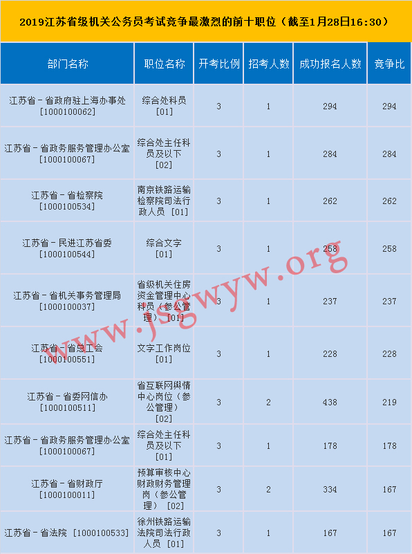省直競爭激烈前十