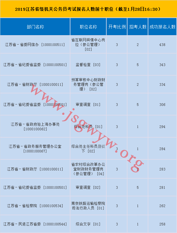 省直報名人數(shù)前十