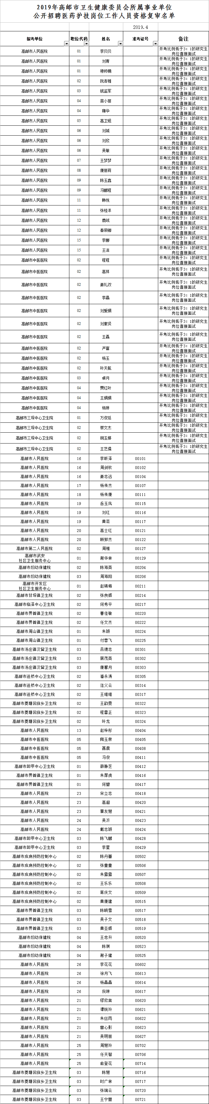 2019年高郵市衛(wèi)生健康委員會所屬事業(yè)單位公開招聘醫(yī)藥護技崗位工作人員資格復(fù)審名單公示