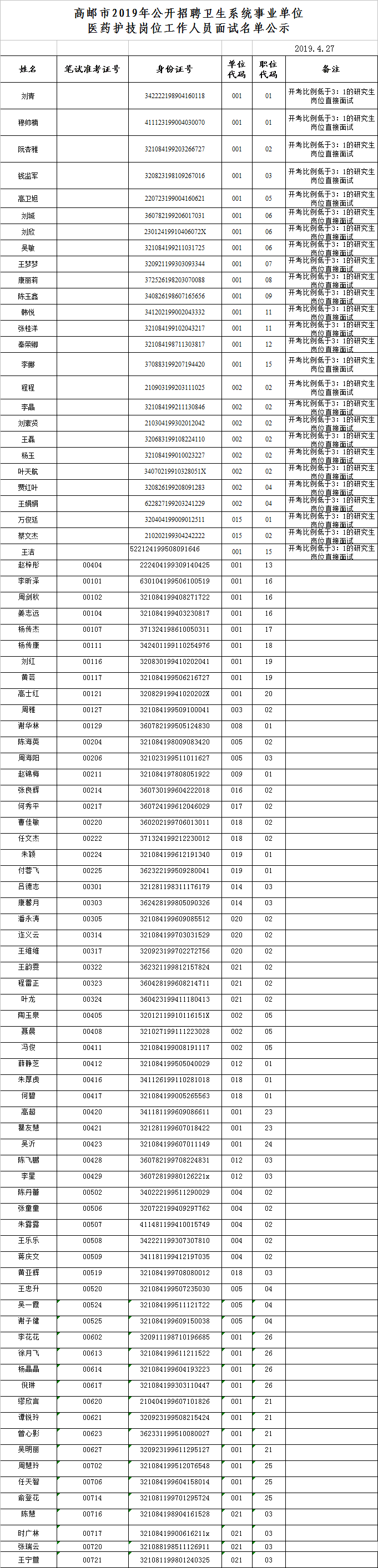 2019年高郵市衛(wèi)生健康委員會所屬事業(yè)單位公開招聘醫(yī)藥護技崗位工作人員面試名單公示