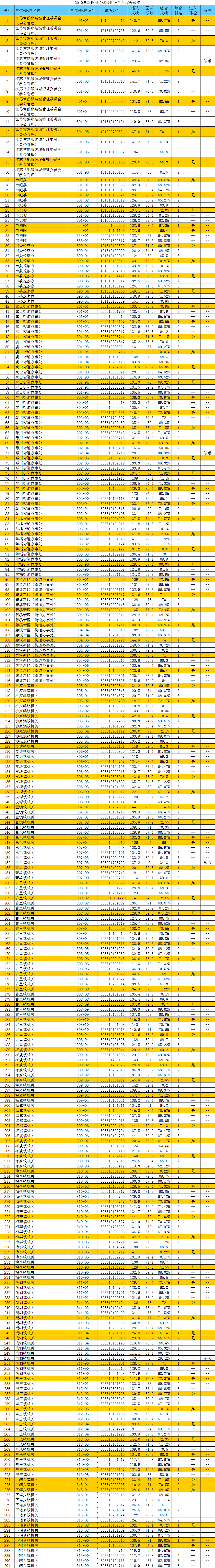 2019年常熟市錄用公務(wù)員綜合成績