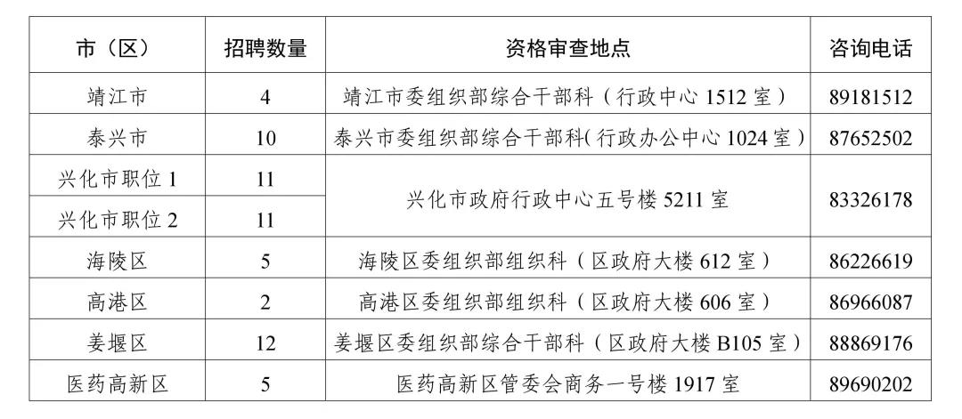 考核招聘計劃及資格審查地點