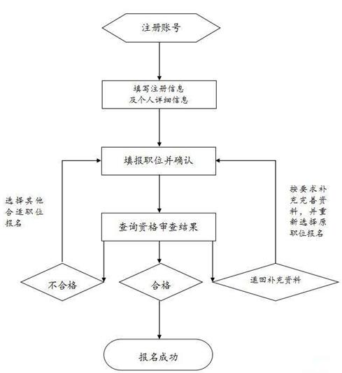 流程