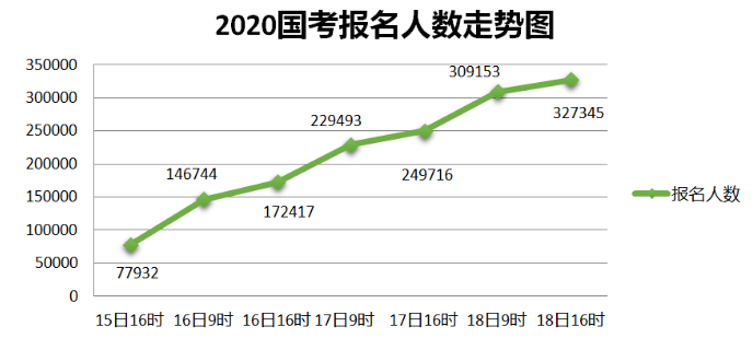 2020國(guó)考報(bào)名統(tǒng)計(jì):近33萬(wàn)人提交報(bào)考申請(qǐng) 最高競(jìng)爭(zhēng)比812:1 2020國(guó)考報(bào)名統(tǒng)計(jì):近33萬(wàn)人提交報(bào)考申請(qǐng) 最高競(jìng)爭(zhēng)比812:1