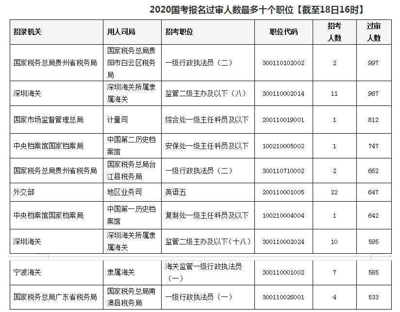 2020國(guó)考報(bào)名統(tǒng)計(jì):近33萬(wàn)人提交報(bào)考申請(qǐng) 最高競(jìng)爭(zhēng)比812:1 2020國(guó)考報(bào)名統(tǒng)計(jì):近33萬(wàn)人提交報(bào)考申請(qǐng) 最高競(jìng)爭(zhēng)比812:1