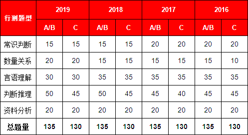 2016-2019年江蘇公務(wù)員考試行測(cè)真題考情簡(jiǎn)析