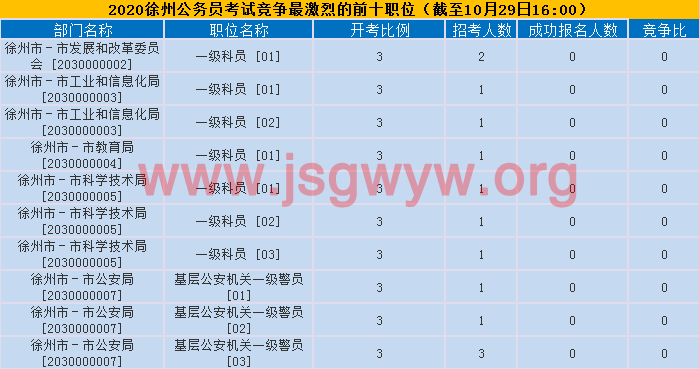 2020徐州公務(wù)員競(jìng)爭(zhēng)最激烈前十