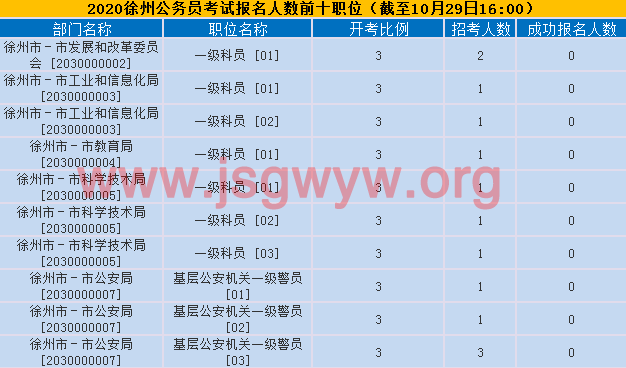 2020徐州公務(wù)員報(bào)名人數(shù)前十