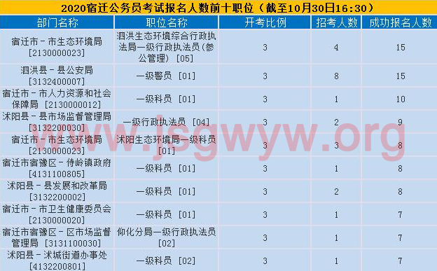 宿遷報名人數(shù)前十