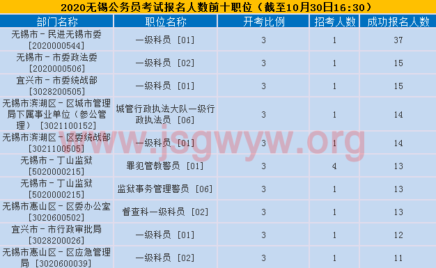 無錫報名人數(shù)前十