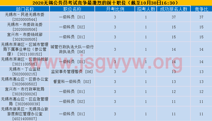 無錫競爭比最激烈前十
