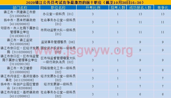 鎮(zhèn)江競(jìng)爭(zhēng)最激烈前十