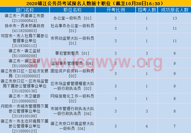 鎮(zhèn)江報(bào)名人數(shù)前十