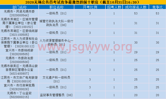 無錫報(bào)名競(jìng)爭(zhēng)比前十