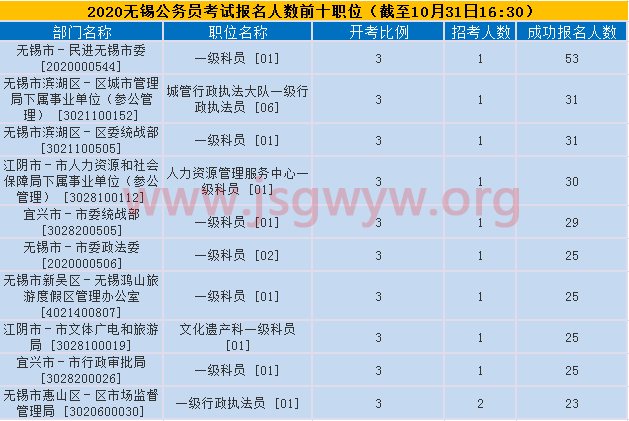 無錫報(bào)名人數(shù)前十