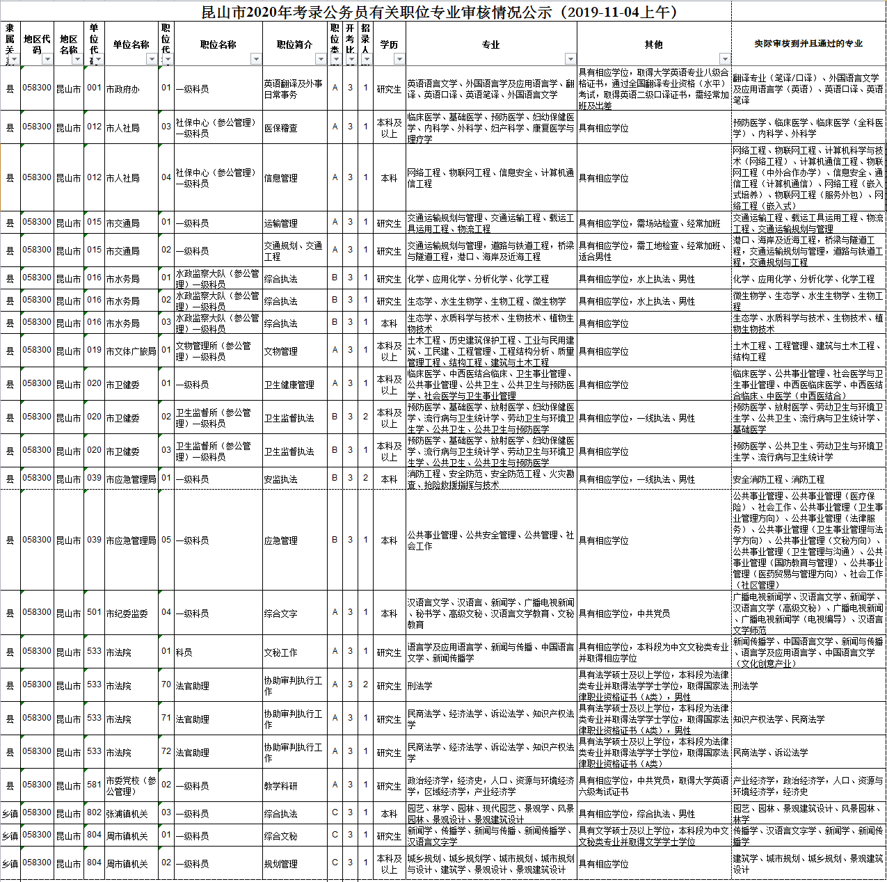 昆山市2020年考錄公務(wù)員有關(guān)職位專業(yè)審核情況公示(2019-11-04上午)