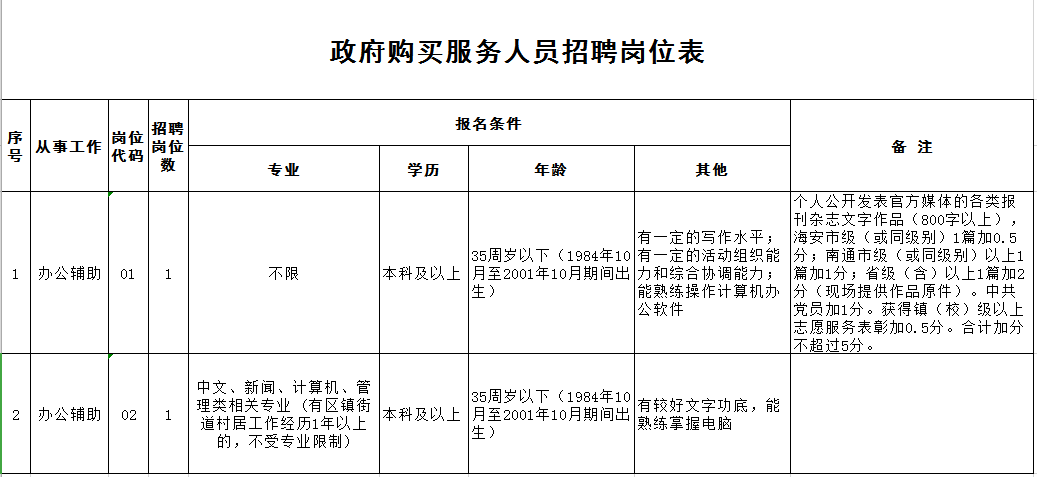 政府購買服務(wù)人員招聘崗位表