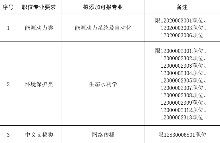 泰州市2020年考試錄用公務(wù)員專業(yè)添加目錄(一)