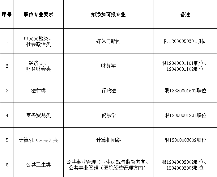 泰州市2020年考試錄用公務(wù)員專業(yè)添加目錄(二)