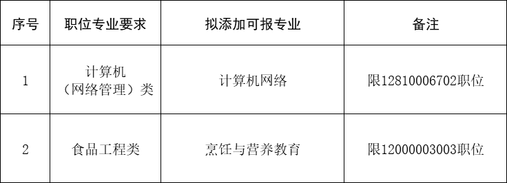 泰州市2020年考試錄用公務(wù)員專業(yè)添加目錄(三)