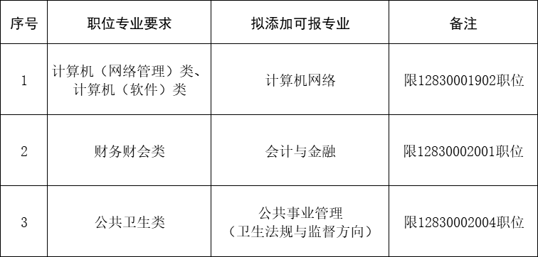 泰州市2020年考試錄用公務(wù)員專業(yè)添加目錄(四)