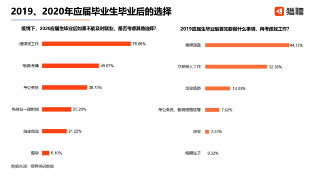 大數(shù)據(jù)顯示:近四成應屆畢業(yè)生傾向于考公務(wù)員 大數(shù)據(jù)顯示:近四成應屆畢業(yè)生傾向于考公務(wù)員