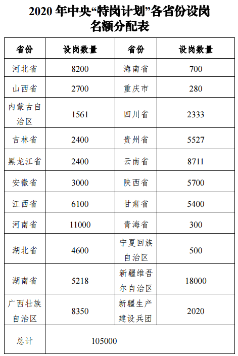 2020 年中央“特崗計劃”各省份設崗名額分配表 2020 年中央“特崗計劃”各省份設崗名額分配表