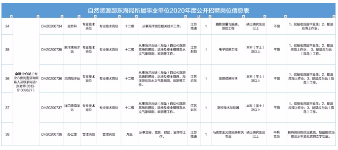 崗位表(江蘇)