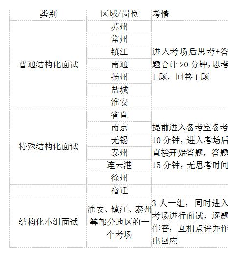 2019年江蘇省考面試