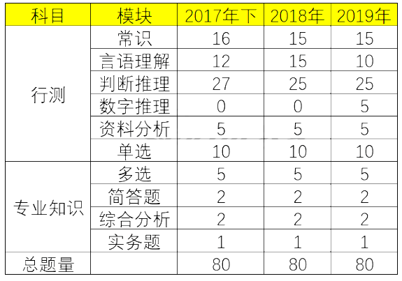 統(tǒng)計以及其他