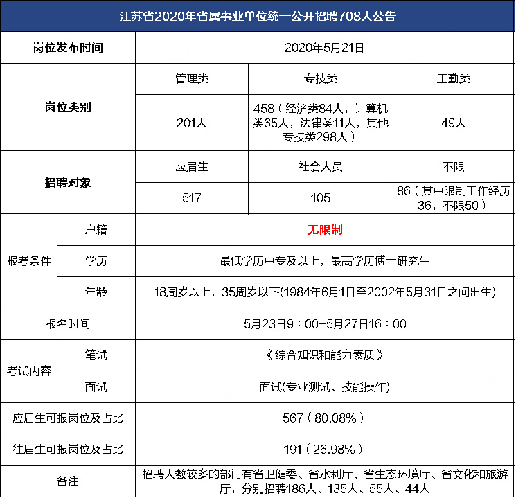 2020年江蘇事業(yè)單位統(tǒng)考省屬職位分析 2020年江蘇事業(yè)單位統(tǒng)考省屬職位分析