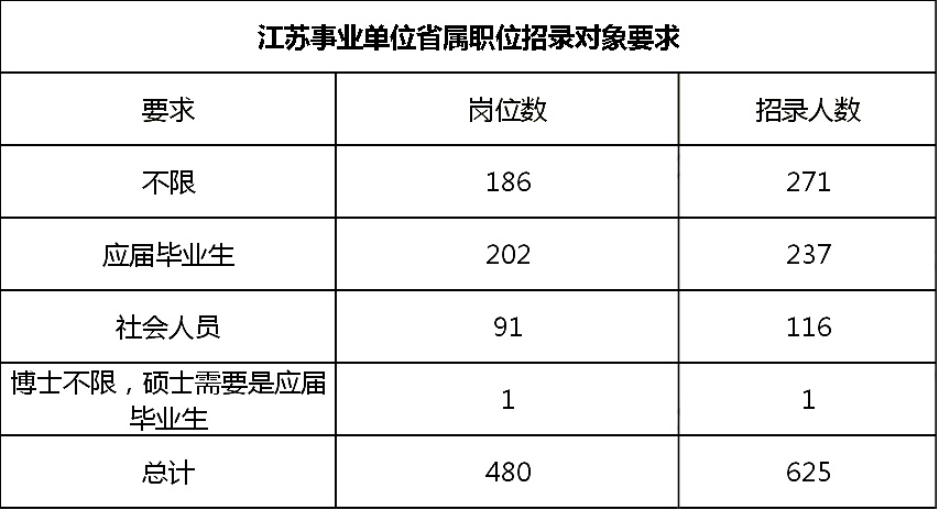 2020年江蘇事業(yè)單位統(tǒng)考省屬職位分析 2020年江蘇事業(yè)單位統(tǒng)考省屬職位分析