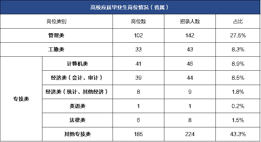 2020年江蘇事業(yè)單位統(tǒng)考省屬職位分析 2020年江蘇事業(yè)單位統(tǒng)考省屬職位分析
