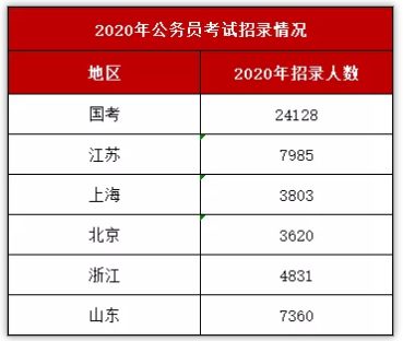 已招錄人數(shù)