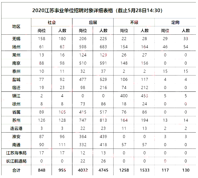 總表格
