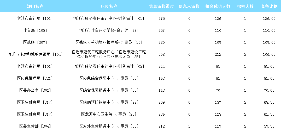 宿遷十大熱門崗位