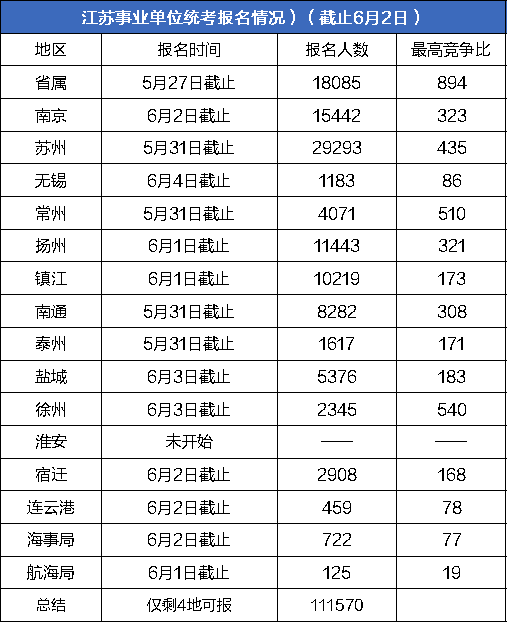 江蘇事業(yè)單位統(tǒng)考報(bào)名情況