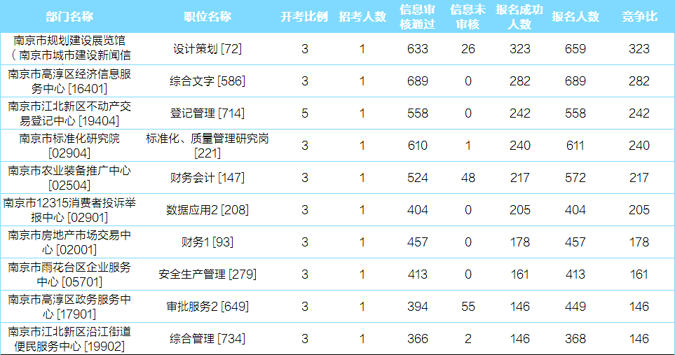 南京十大熱門崗位