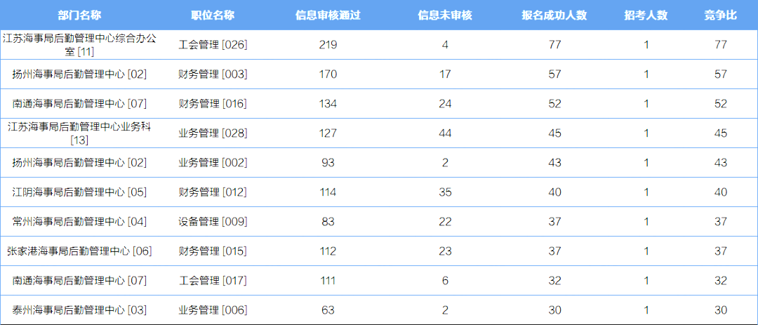 海事局十大熱門崗位