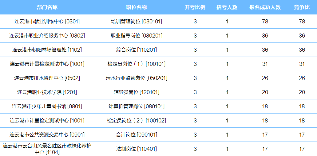 連云港十大熱門崗位