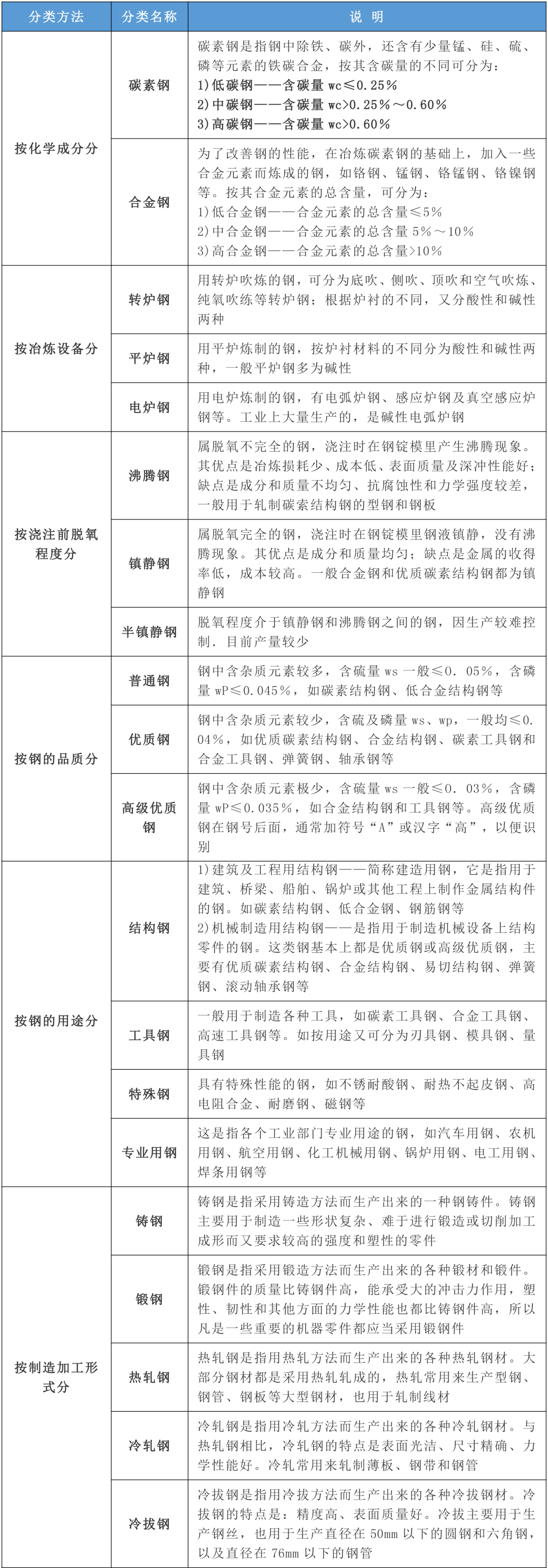 鋼的分類