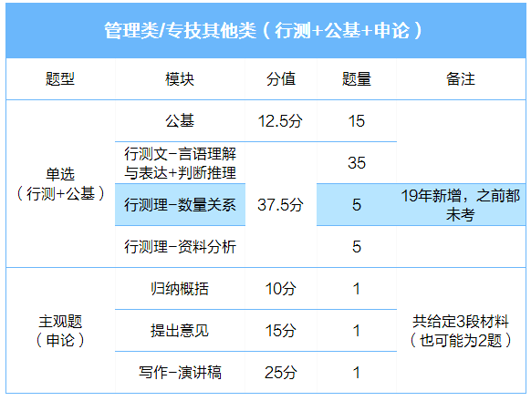 管理類