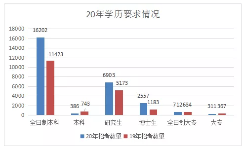 學(xué)歷要求