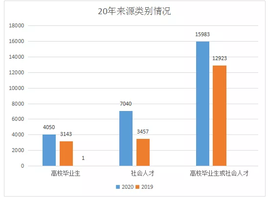 招考類(lèi)別情況