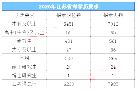 學(xué)歷1