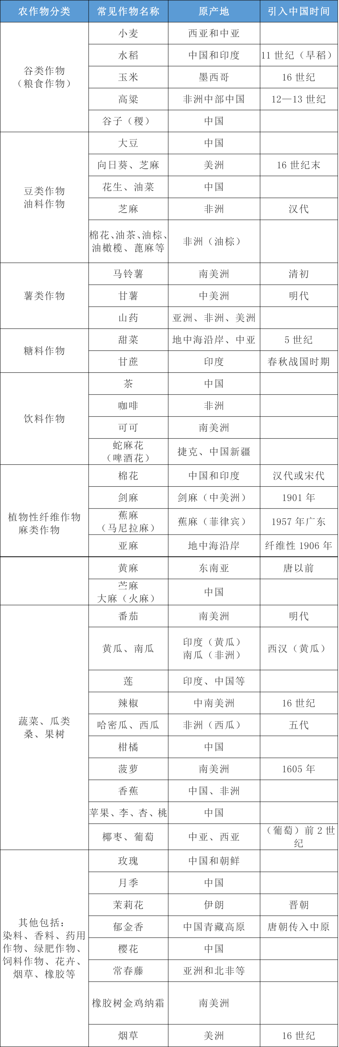 農(nóng)作物分類