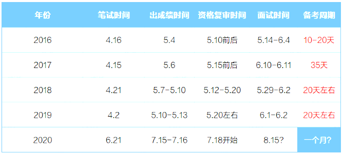 面試備考時(shí)間